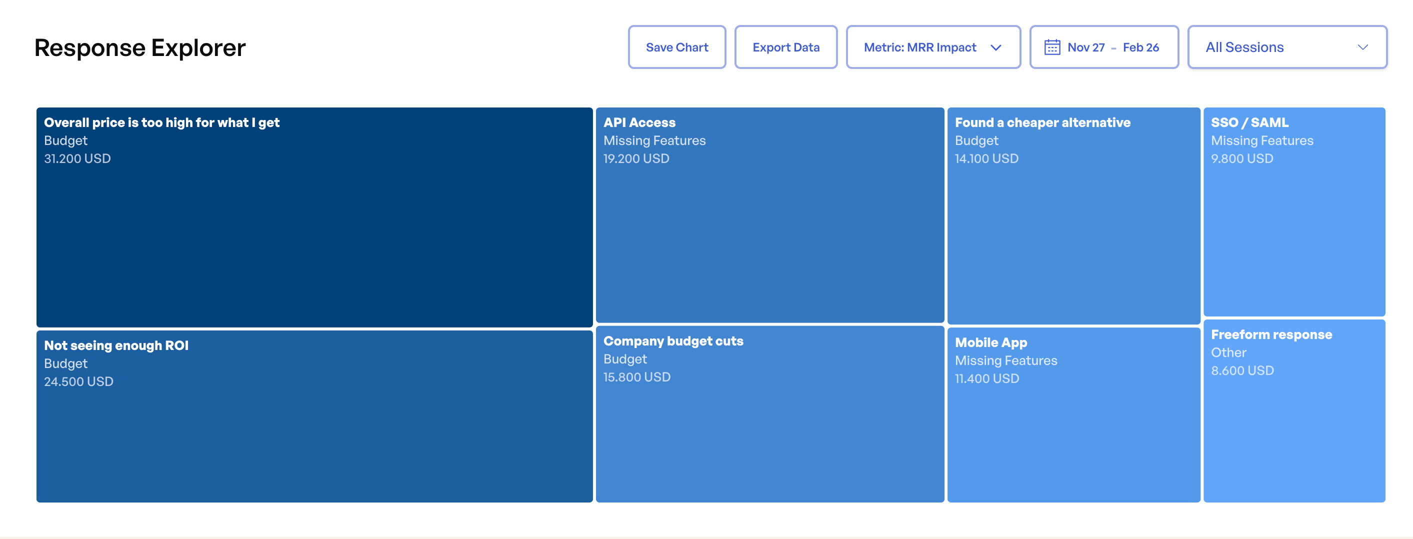Response Explorer Treemap toggled to MRR Impact view, showing Overall price is too high as the largest cell by revenue