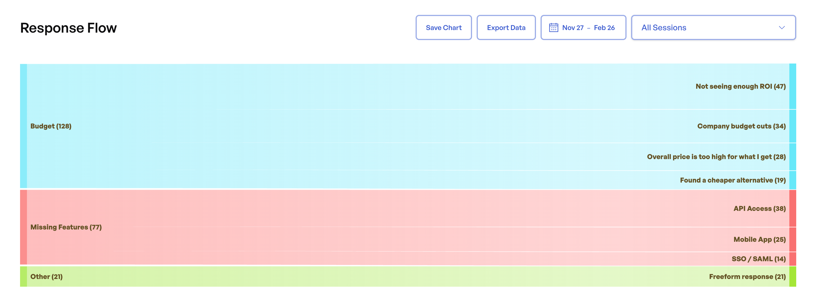 Response Flow Sankey diagram showing Budget branching to Not seeing enough ROI, Company budget cuts, Overall price is too high, and Found a cheaper alternative